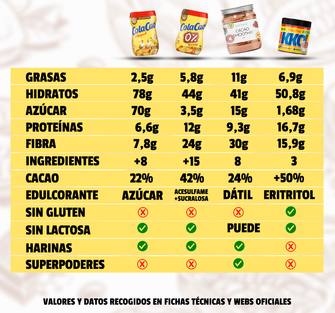 comparativa azucar colacao