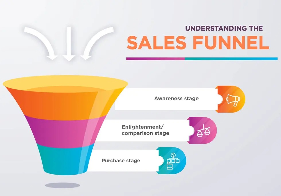 funnel de conversion